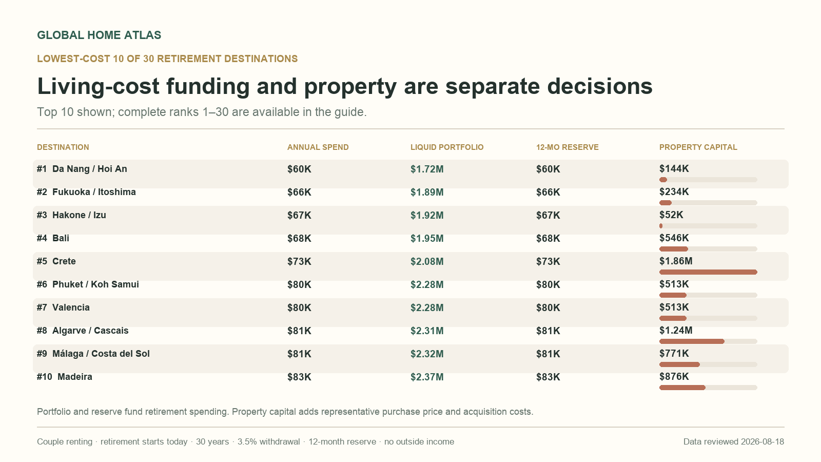 Capital breakdown for the lowest-cost 10 of 30 retirement destinations