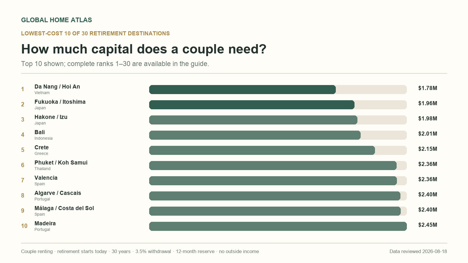Lowest-cost 10 of 30 retirement destinations ranked by required capital for a couple renting